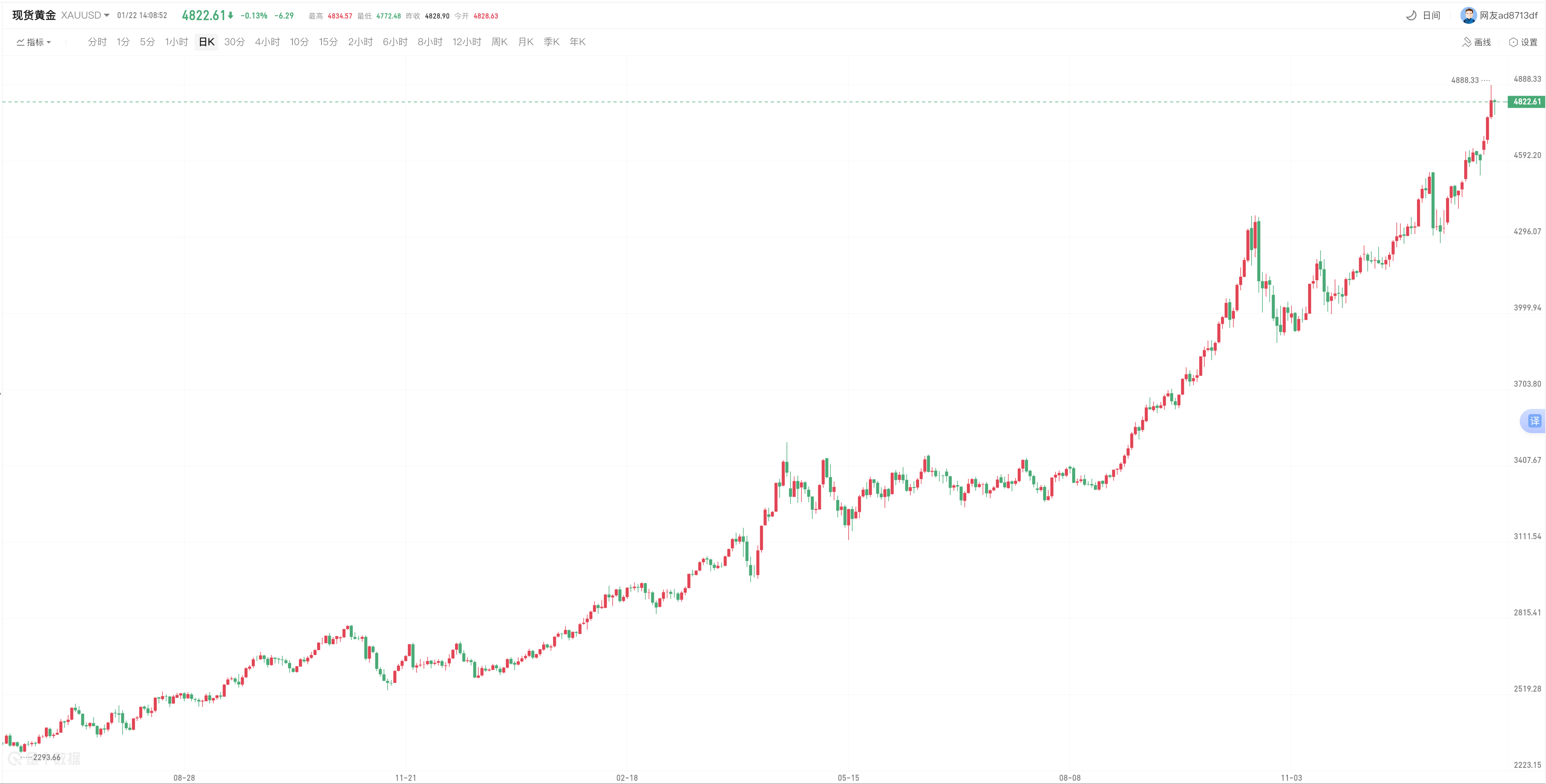 avatrade爱华黄金交易价格